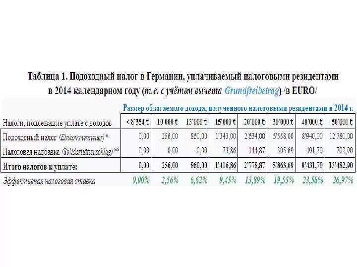 Подоходный в германии. Таблица налогов в Германии. Таблица подоходного налога в Германии. Подоходный налог в Германии. Налоговая ставка в Германии.