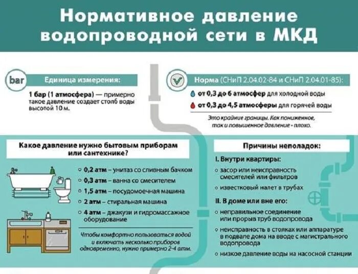 Минимальное давление в водопроводе. Давление воды в МКД норматив. Давление холодной воды в многоквартирном доме нормативы. Норма давления в водопроводе. Норма давления холодного водоснабжения в многоквартирном доме.