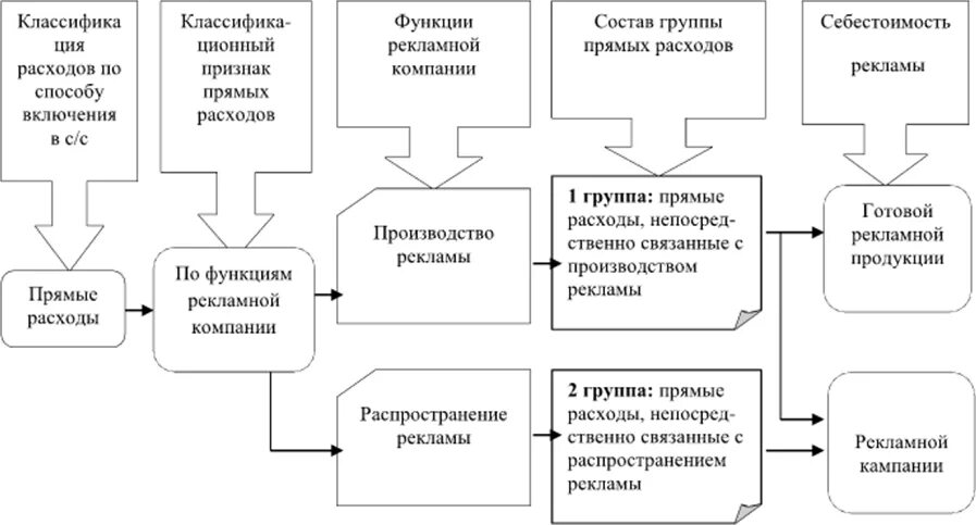 Классификация прямых расходов. Учет расходов ,связанных с организационной деятельностью. Состав прямых расходов. Организация учета схематично. Организация учета расходов на продажу