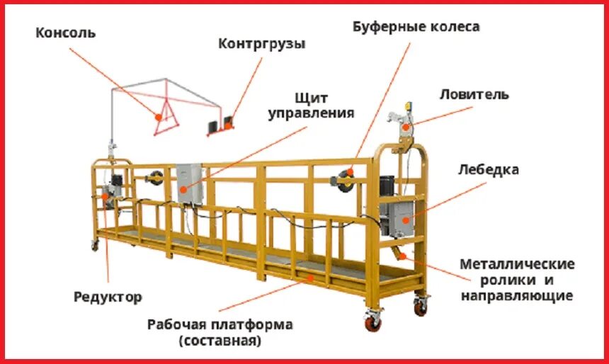 Конструкция люльки. Комплектация фасадного подъемника ZLP 630. Комплектация люльки ZLP 630. Комплектация люльки фасадного подъемника ZLP 630. Фасадный подъемник (люлька строительная) ZLP 630.