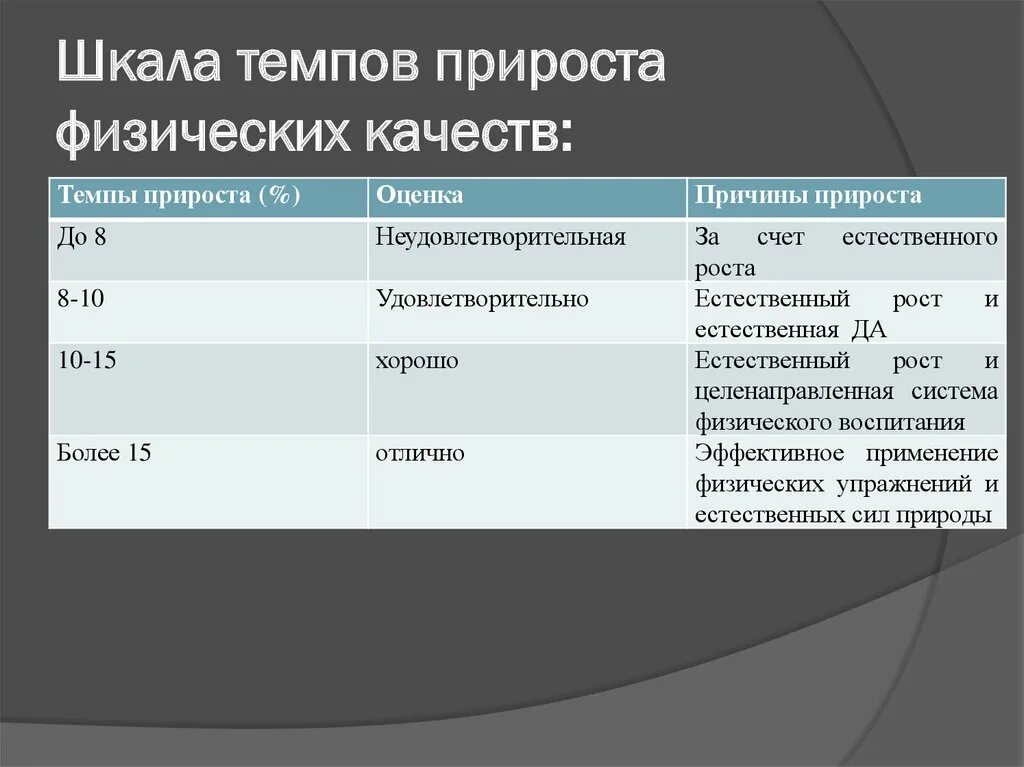 Шкала регрессии физического. Оценка прироста показателей физических качеств. Темпов прироста физических качеств. Шкала оценки темпов прироста. Темп прироста физ качеств.