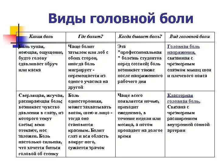 Виды головной боли. Головная боль локализация. Характер и локализация головных болей. Виды головной боли таблица.