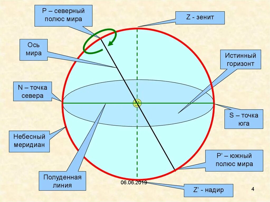 Эклиптика Небесная сфера Зенит и Надир. Небесная сфера особые точки небесной сферы. Небесная сфера основные плоскости линии и точки небесной сферы. Точки Зенит и Надир на небесной сфере. Отвесная прямая линия