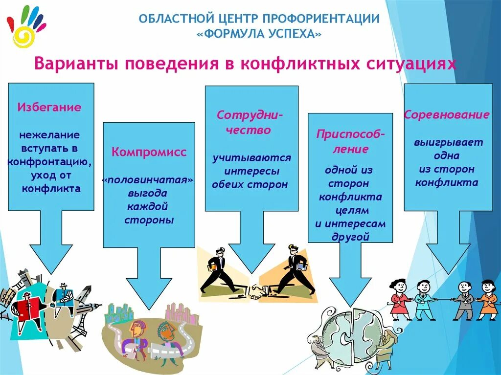 Модель эффективного поведения. Поведение в конфликтной ситуации. Варианты поведения в конфликтной ситуации. Способы поведения в конфликтной ситуации. Навыки поведения в конфликтных ситуациях.