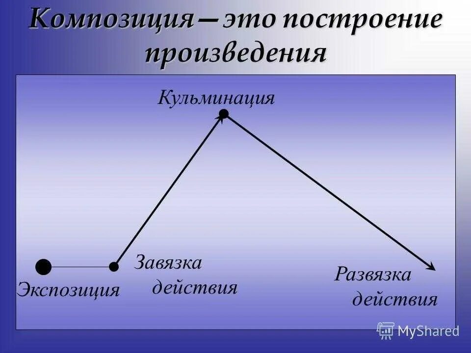 Какая сцена является кульминацией рассказа. Композиция завязка кульминация развязка. Композиция рассказа. Композицияэ произведения. Композиция завязка кульминация.