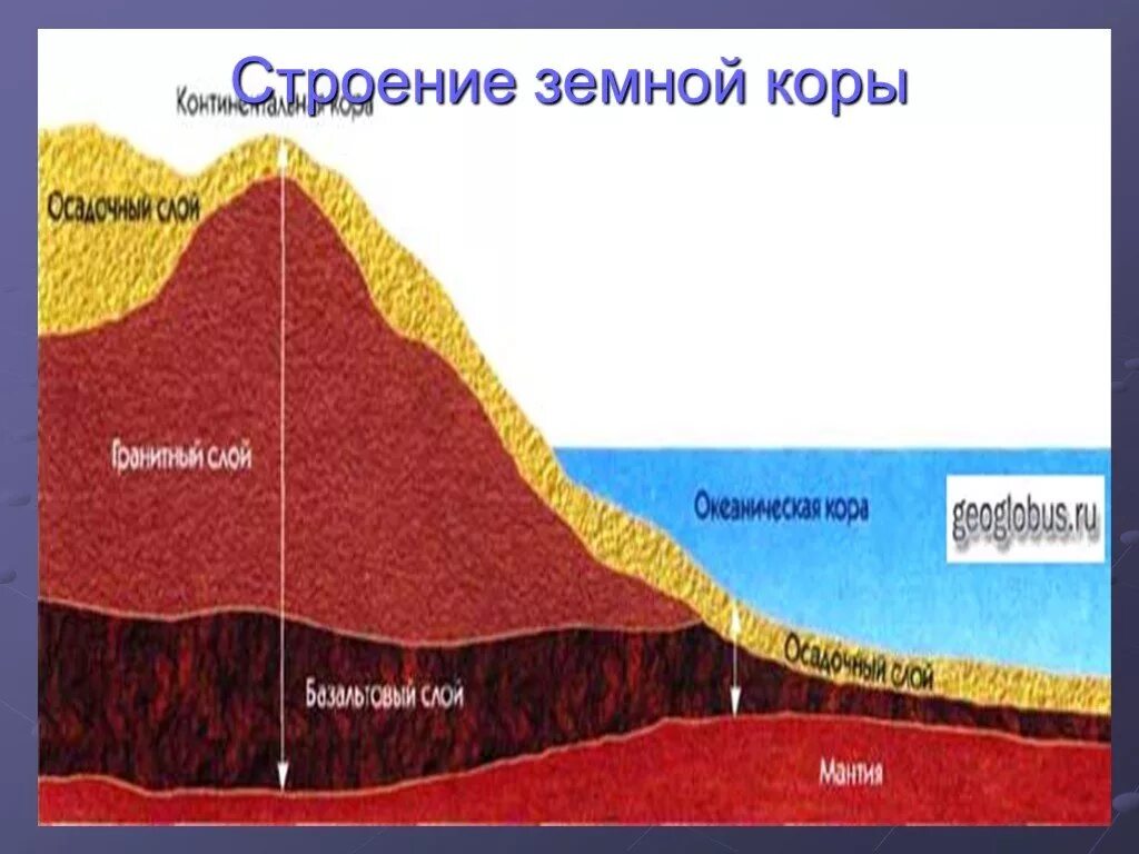 Строение земной коры. Структура земной коры. Изгиб в земной коре 7 букв