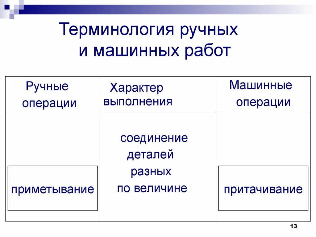 Терминология ручных и машинных работ таблица. Технология машинных и ручных работ. Терминология ручных работ. Термины ручных и машинных работ. Ручные операции технология 5 класс