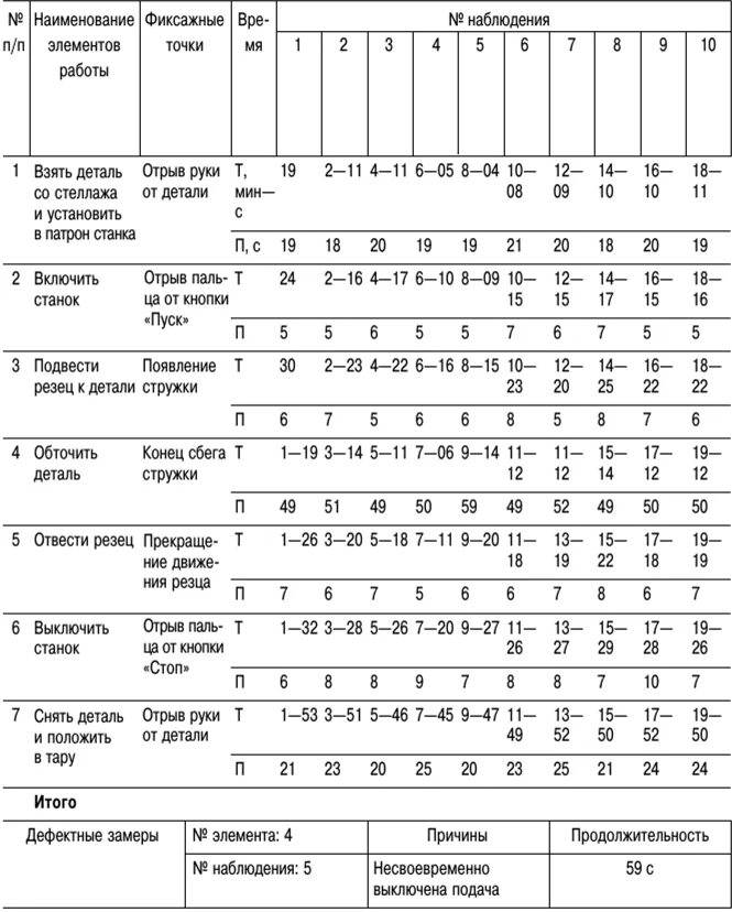Наблюдательный лист. Карта нормирования. 1103-82. Технико-нормировочная карта пример заполнения. Образец заполнения карты хронометража рабочего времени.