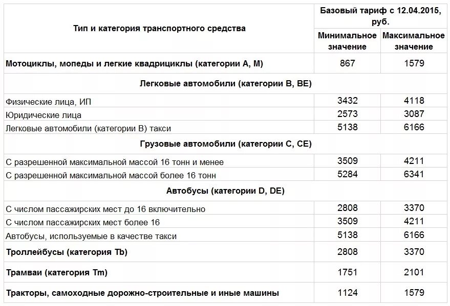 Базовые ставки ОСАГО 2021 по страховым компаниям. Базовый тариф ОСАГО 2020 по страховым компаниям. Базовая тарифная ставка ОСАГО 2021. Базовые ставки страховых тарифов по ОСАГО 2021.