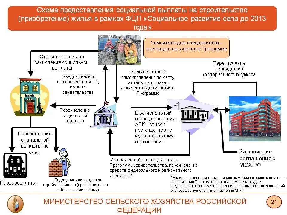 Жилищные государственные программы это. Единовременная выплата на приобретение жилья. Программа на жилье в сельской местности. Социальной выплаты на приобретение жилого помещения. Предоставление субсидий сельским поселениям