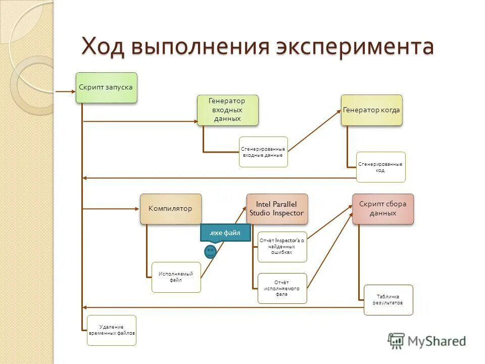 Генерирование данных. Скрипт генерации пароля. Источник входной информации схема. Входные данные музей. Описание входной информации автосалон.