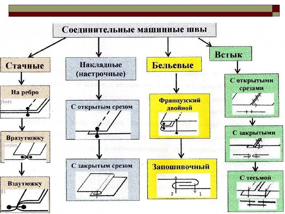 Соединение швы машинных швов