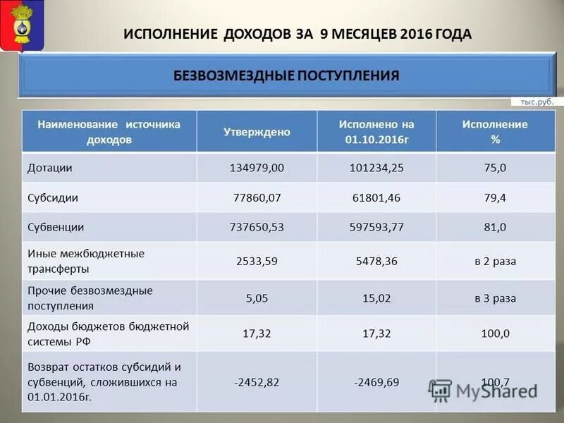 Исполнение бюджета за 9 месяцев. Исполнение бюджета за 9 месяцев. Сравнительный анализ приказов. Исполнение бюджета за 9 месяцев. План бюджета города.