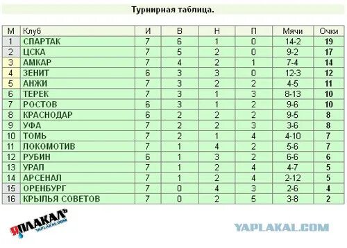 Хастл Кастл Арена таблица. Хастл Кастл Лиги арены таблица. Арены химия таблица. Турнирная таблица в ФНЛ Арсенал Тула.