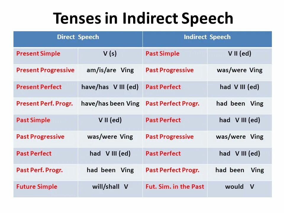 Таблица перехода времен в косвенной речи в английском языке. Косвенная речь в английском языке таблица. Косвенная речь в английском языке правило. Таблица переходов времен в косвенную речь англ.