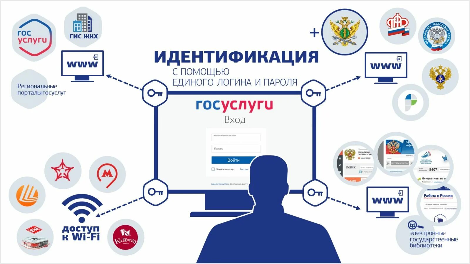 Ис гражданин. Госуслуги. Схема работы портала госуслуг. Электронные госуслуги. Единая система идентификации и аутентификации (ЕСИА).