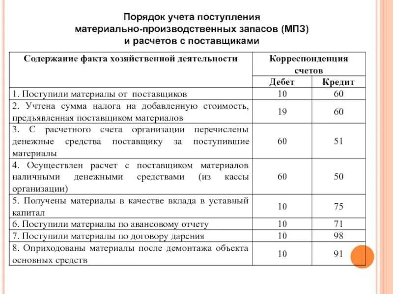 Учет материалов в учреждении. Учет МПЗ В бухгалтерском учете проводки. Синтетический учет материально-производственных запасов проводки. Выбытие материально-производственных запасов проводки. Отражение в учете поступление материально-производственных запасов.