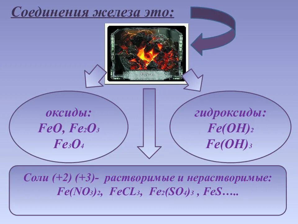 Соединения железа 9 класс химия. Класс соединения железа. Железо 9 класс. Железо и его соединения 9 класс химия. Железо и его соединения презентация 9 класс