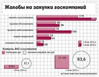 Коррупция в закупках