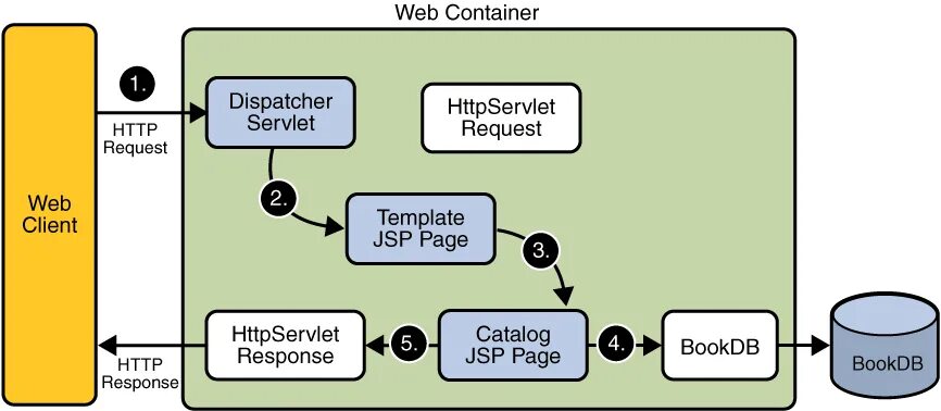 Servlet request. Java web application. Java servlet interface. APPLICATIONCONTEXT. Java context.