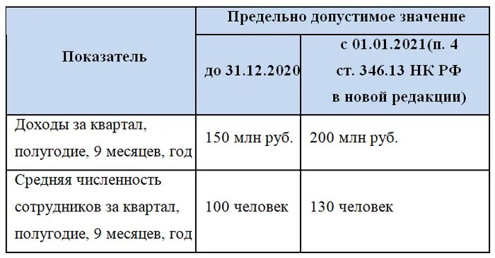 Изменения по УСН С 2021. Изменения в УСН С 2021 года. Лимиты УСН по годам. Лимиты по УСН по годам таблица. Налоговые изменения 2021