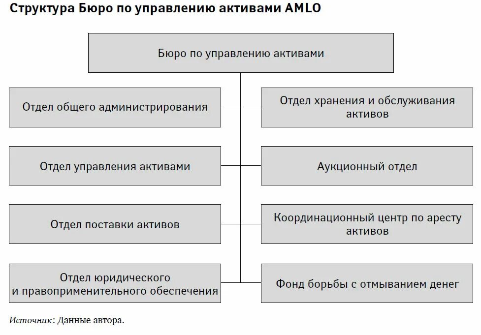 1 управление активами. Отдел управления активами. Бюро отдел. Механизм управления активами. Эффективность управления активами.