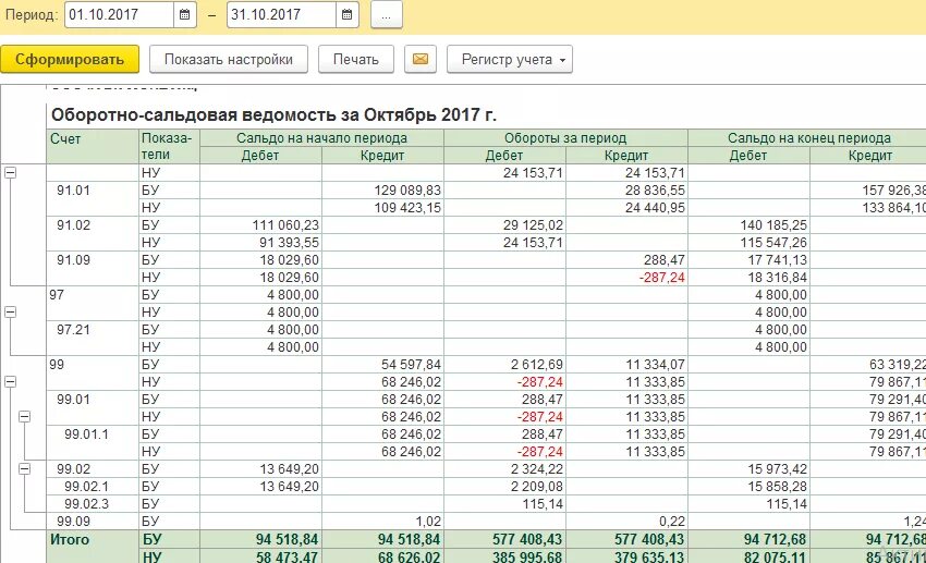 Осв по 91 счету. Обороты счета. Оборот по счету это. Оборот по дебету это.