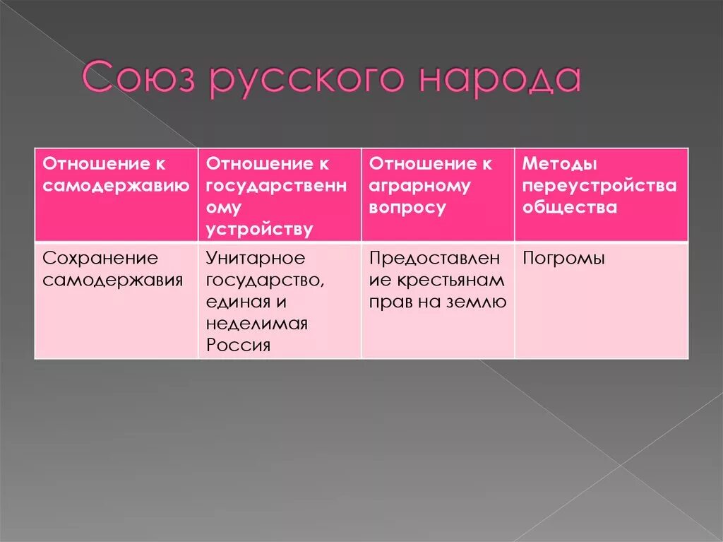 Национально государственная партия. Политические партии Союз русского народа. Союз русского народа форма государственного устройства. Союз русского народа отношение к власти. Союз русского народа отношение к самодержавию.