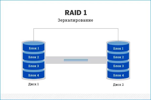 Нужен ли raid. Типы raid-массивов 0. raid массив 10. raid 0 1 5 10. raid 0 массив.
