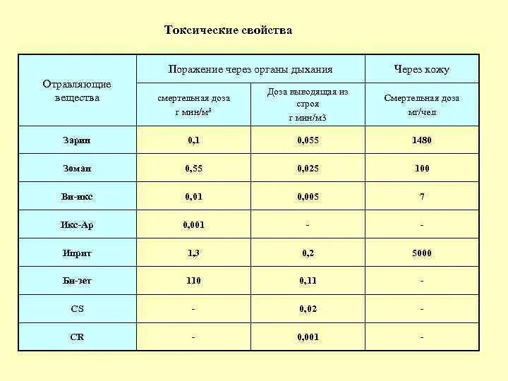 Характеристика токсичности. Токсические свойства.