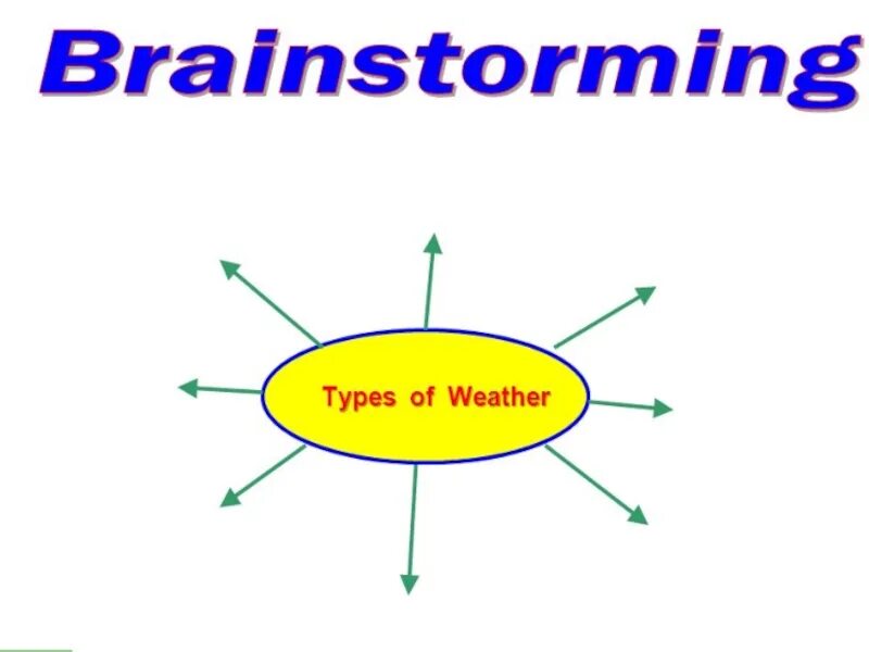 Презентация weather 5 класс. Weather conditions 6 Grade презентация. Brainstorming activities на уроках английского языка. Weather презентация 4 класс. Depends the weather