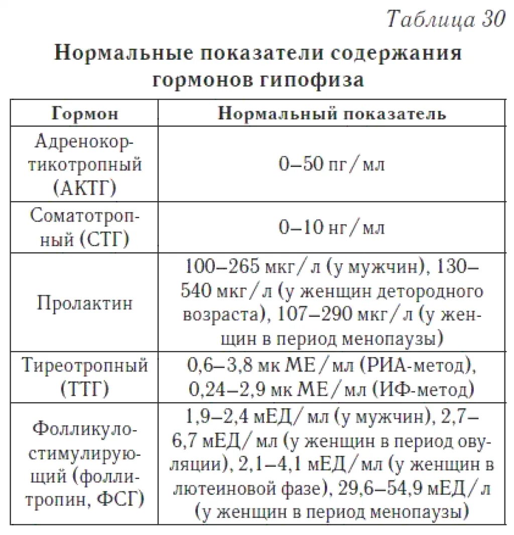 Гормоны гипофиза крови