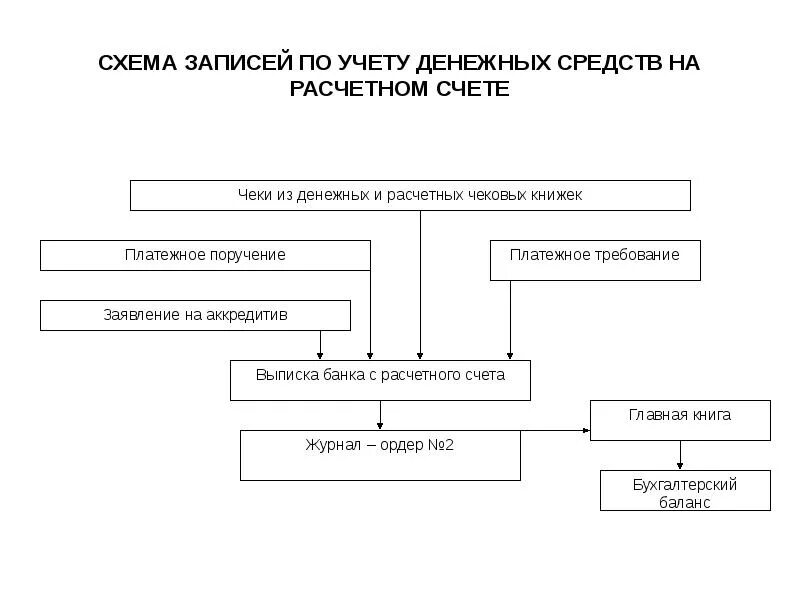 Учету материальных и денежных средств. Схема движения денежных средств на расчетном счете. Учет денежных средств на расчетном счете синтетический учёт. Бух учет движения денежных средств на расчетном счете. Учет денежных средств на расчетном счете организации кратко.