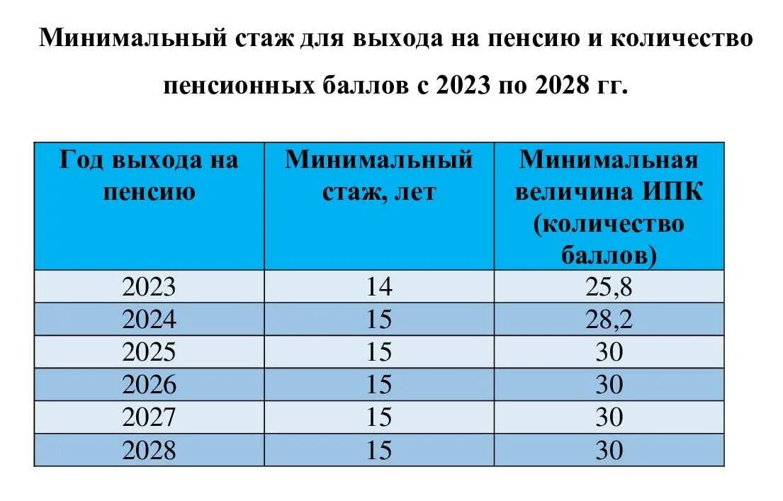 Стаж 37 лет какая будет пенсия. Пенсионный Возраст в России с 2023. Пенсионный Возраст в России с 2023 для женщин. Во сколько на пенсию женщинам в России. Пенсия у женщин с какого возраста 2023.