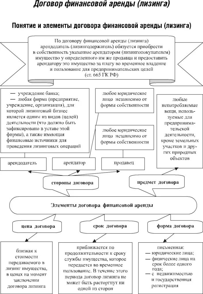 Участники договора аренды. Правовая характеристика договора финансовой аренды. Характеристика договора лизинга. Договор финансовой аренды характеристика. Виды договоров аренды схема.