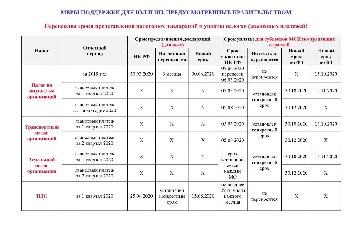 Изменение налогов 2020. Срок оплаты налогов для организаций. Таблица уплаты налогов. Сроки уплаты налогов таблица. Сроки предоставления налог деклараций.
