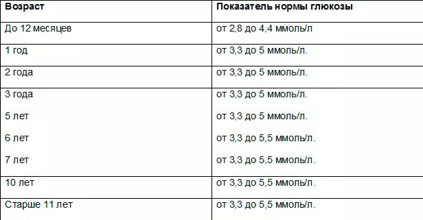 Норма сахара в 10 лет