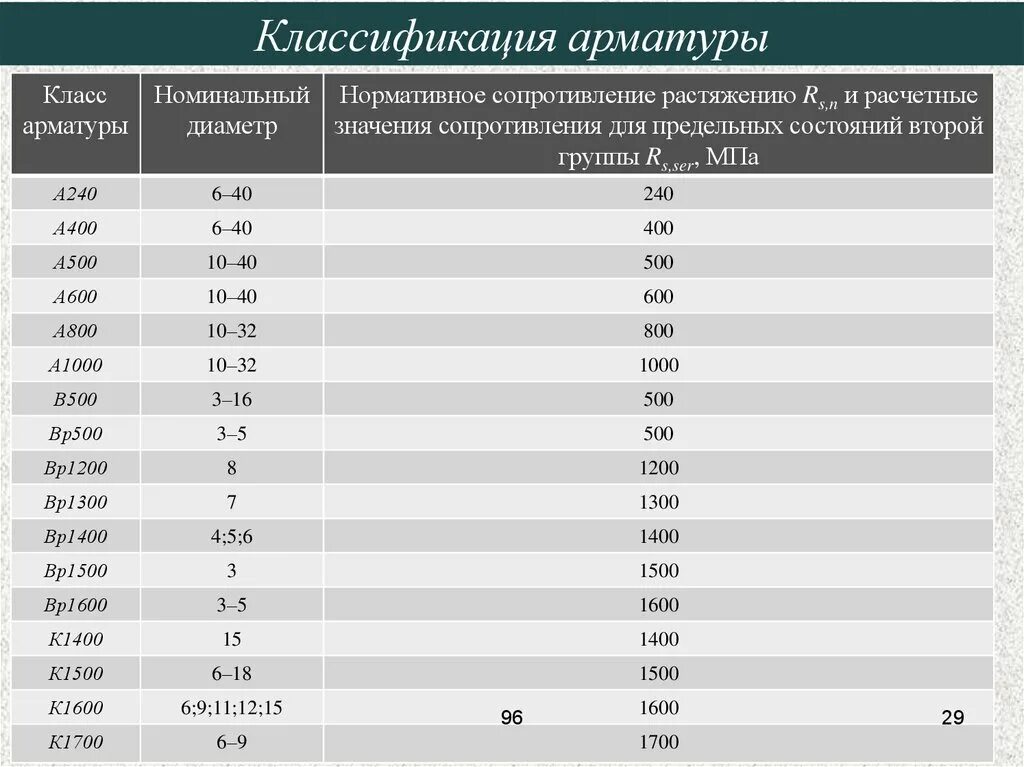 Арматура а300 RS. 1 Метр рифленой арматуры рифленой вес. Классификация арматуры а400. RS для арматуры а800. Арматура значение