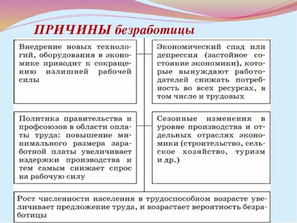 Причины безработицы. Основные причины безработицы. Причины безработицы в России. Основные причины безработицы в России.