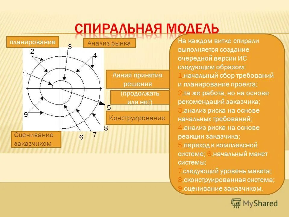 каскадная модель спиральная модель. анализы спираль. анализы спираль. вмс противопоказания. спираль внутриматочная.