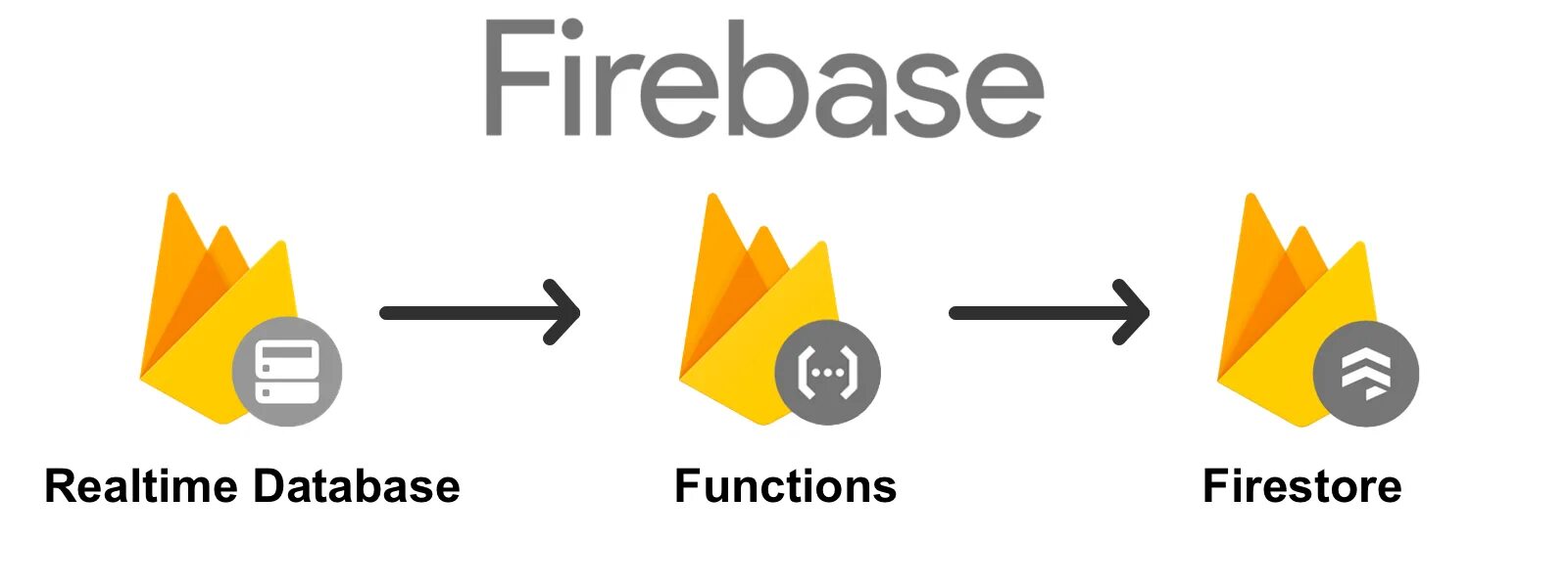 Firebase cloud. Firebase realtime database. firestore database. субд firebase. firebase cloud firestore.
