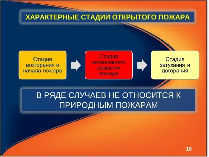 Последовательность стадий пожара. Фазы развития пожара. Стадии возникновения пожара. Начальная стадия развития пожара. Три основные фазы пожара.