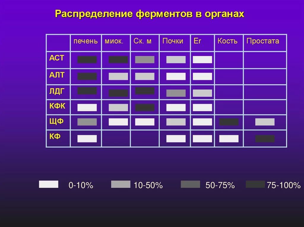 Алт аст кфк. Распределение ферментов. Распределение ферментов по органам. Распределение ферментов в организме. Распределение ферментов в органах.