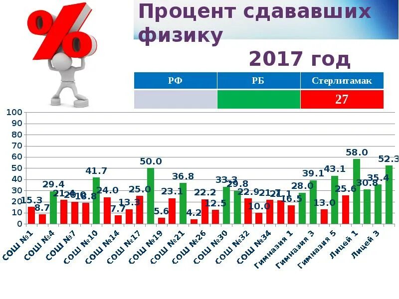 Процент сдавших ОГЭ по физике. Процент сдающих ЕГЭ по физике. Процент сдачи ЕГЭ по физике. Процент не сдачи физики.