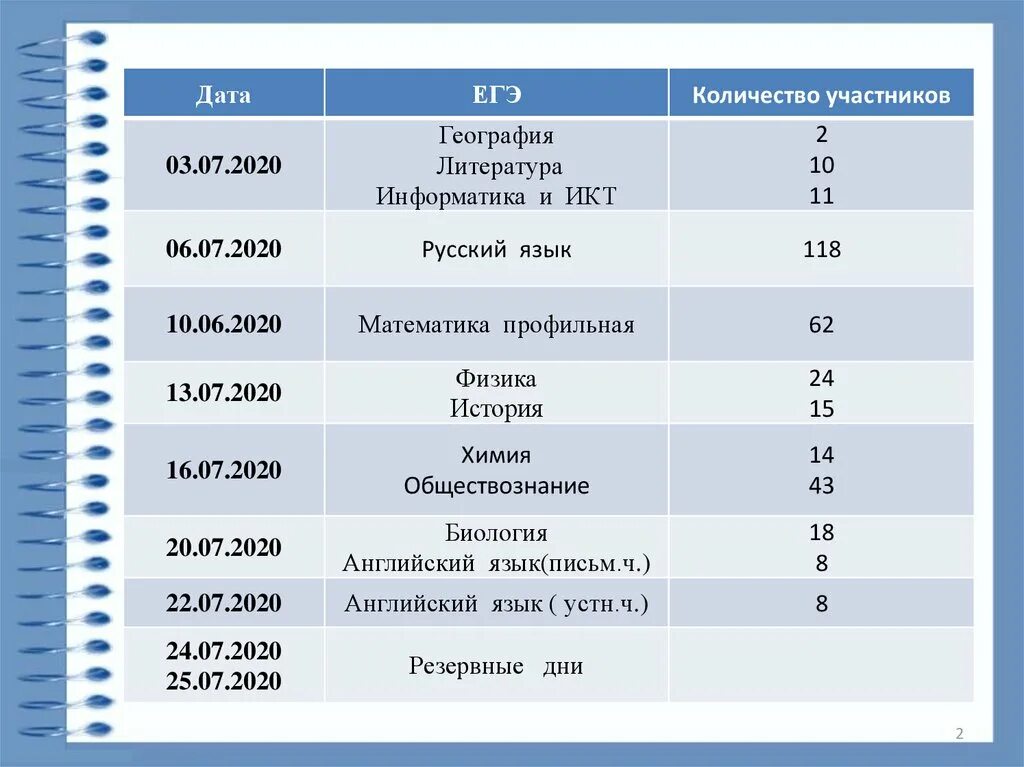 Егэ 2020 тест. Даты ЕГЭ. ЕГЭ 2020. Даты ЕГЭ 2020. ЕГЭ 2020 даты проведения.