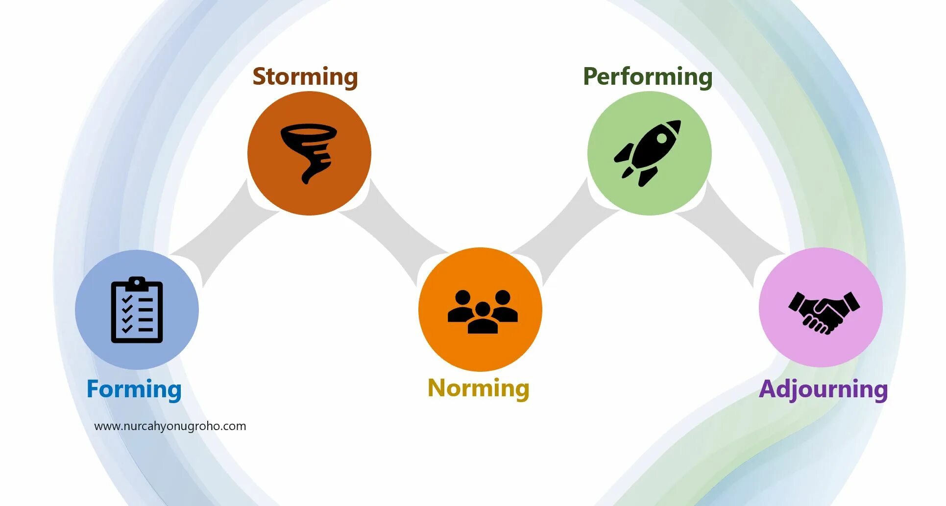 Something fast. Forming storming Norming performing adjourning. Форминг шторминг Норминг перформинг групповая динамика. Модель Такмана (forming – storming – Norming – performing). Storming Stage Norming Stage forming Stage performing Stage.