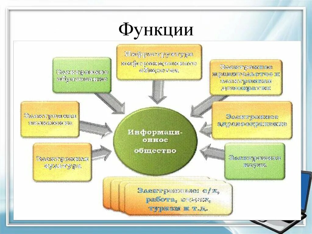 Функции общества одним предложением. Презентация информационное общество 11 класс. Функции общины. Функции ООО.