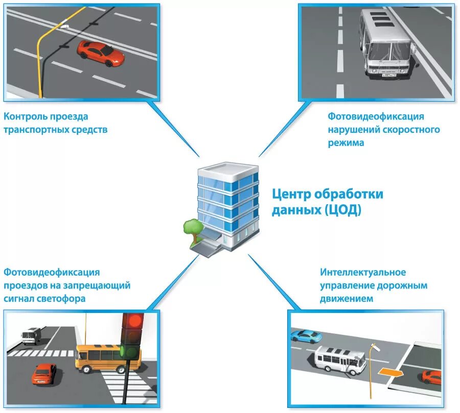 Центр безопасности данных. Автоматизированные системы управления дорожным движением. Автоматизированная система управления дорожным движением АСУДД. Система мониторинга транспортных потоков. Технические средства для мониторинга транспортных потоков.
