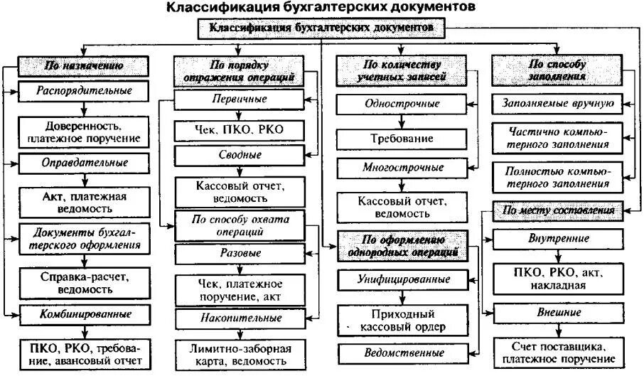 Назначение основных операций. Схема классификации бухгалтерских документов. Классификация документов бух учета по порядку составления. Классификация первичных учетных документов. Классификация первичных учетных документов в бухгалтерском учете.