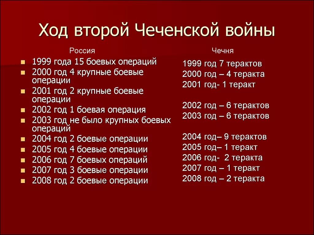Положена выплата вбд. Ход второй Чеченской войны 1999-2000. Список ветеранов боевых действий в Чечне. Ход 2 Чеченской войны.